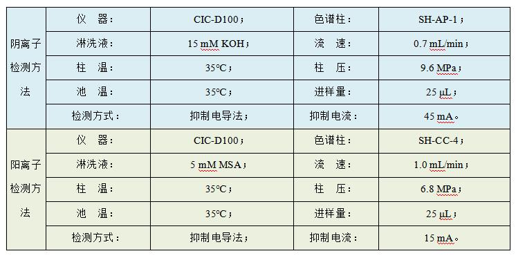 油田水樣中Cl、SO4、Na、K、Mg、Ca、Sr、Ba的檢測(cè)