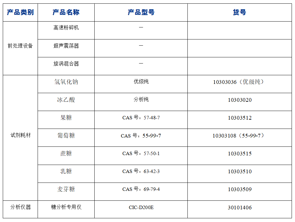 ?糖果中果糖、葡萄糖、蔗糖、麥芽糖、乳糖的分析